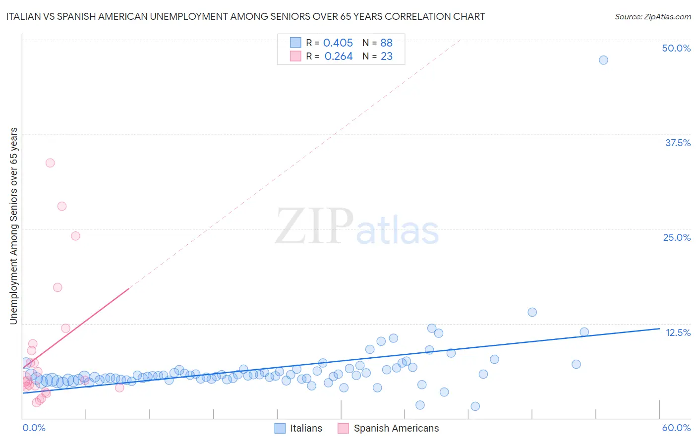 Italian vs Spanish American Unemployment Among Seniors over 65 years