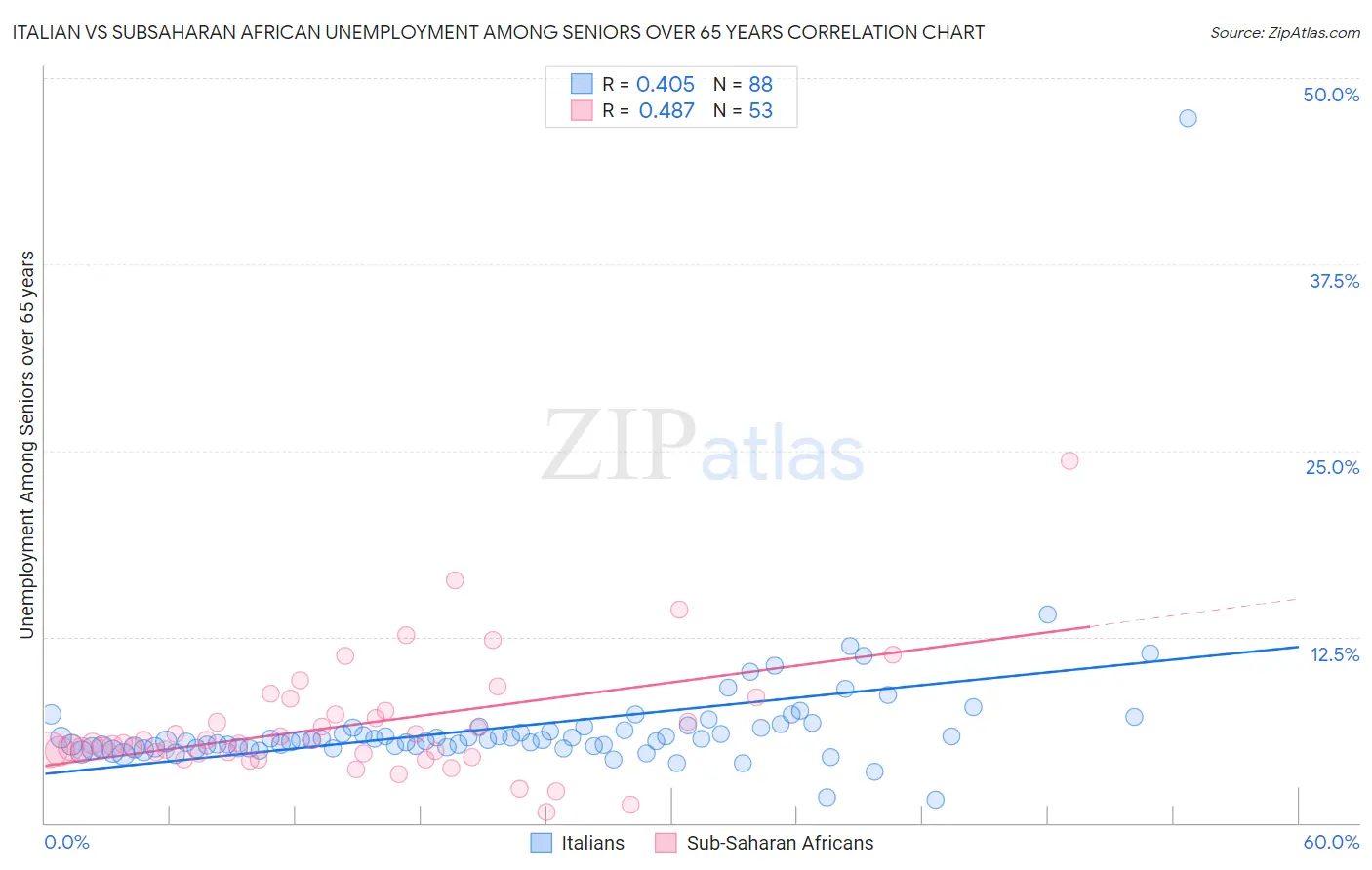 Italian vs Subsaharan African Unemployment Among Seniors over 65 years