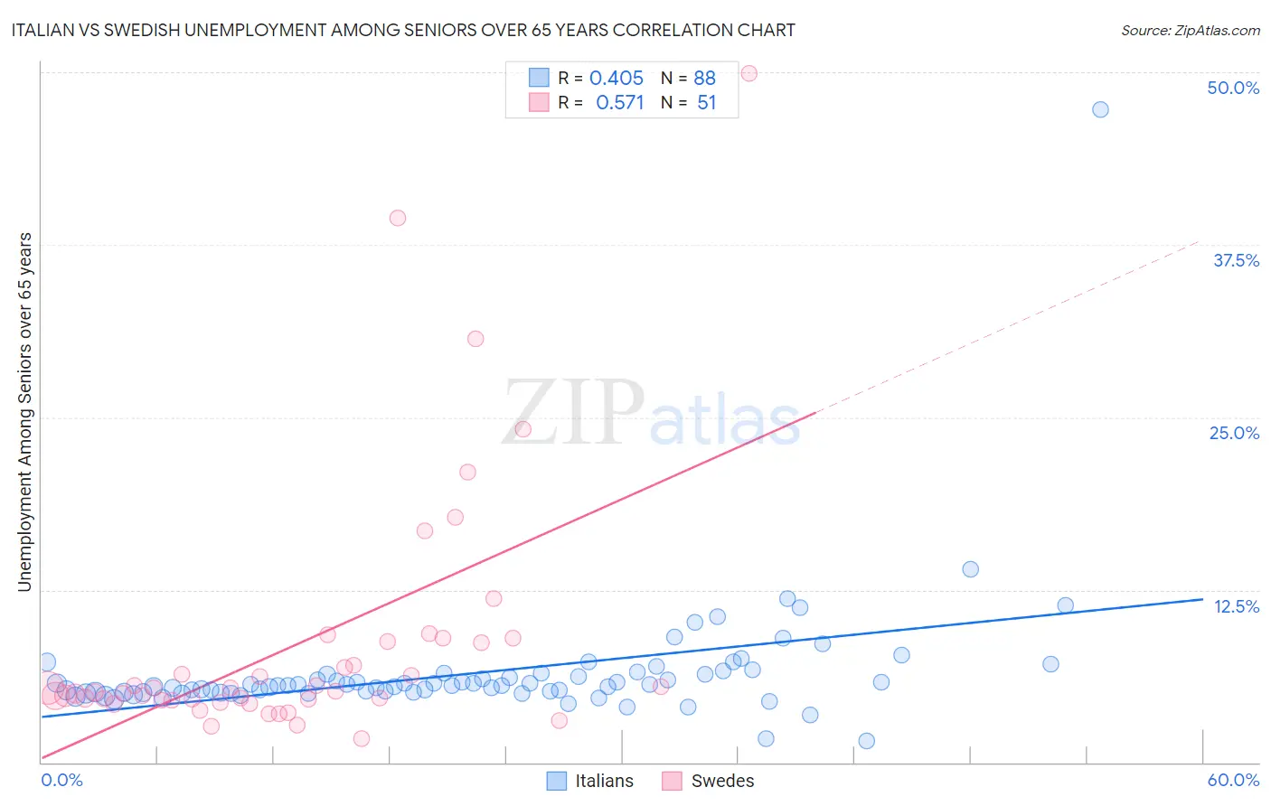 Italian vs Swedish Unemployment Among Seniors over 65 years