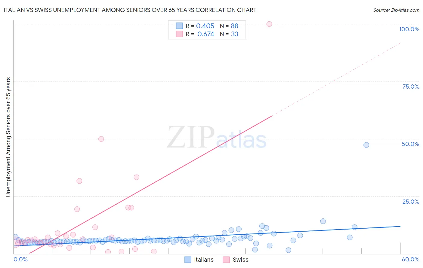 Italian vs Swiss Unemployment Among Seniors over 65 years