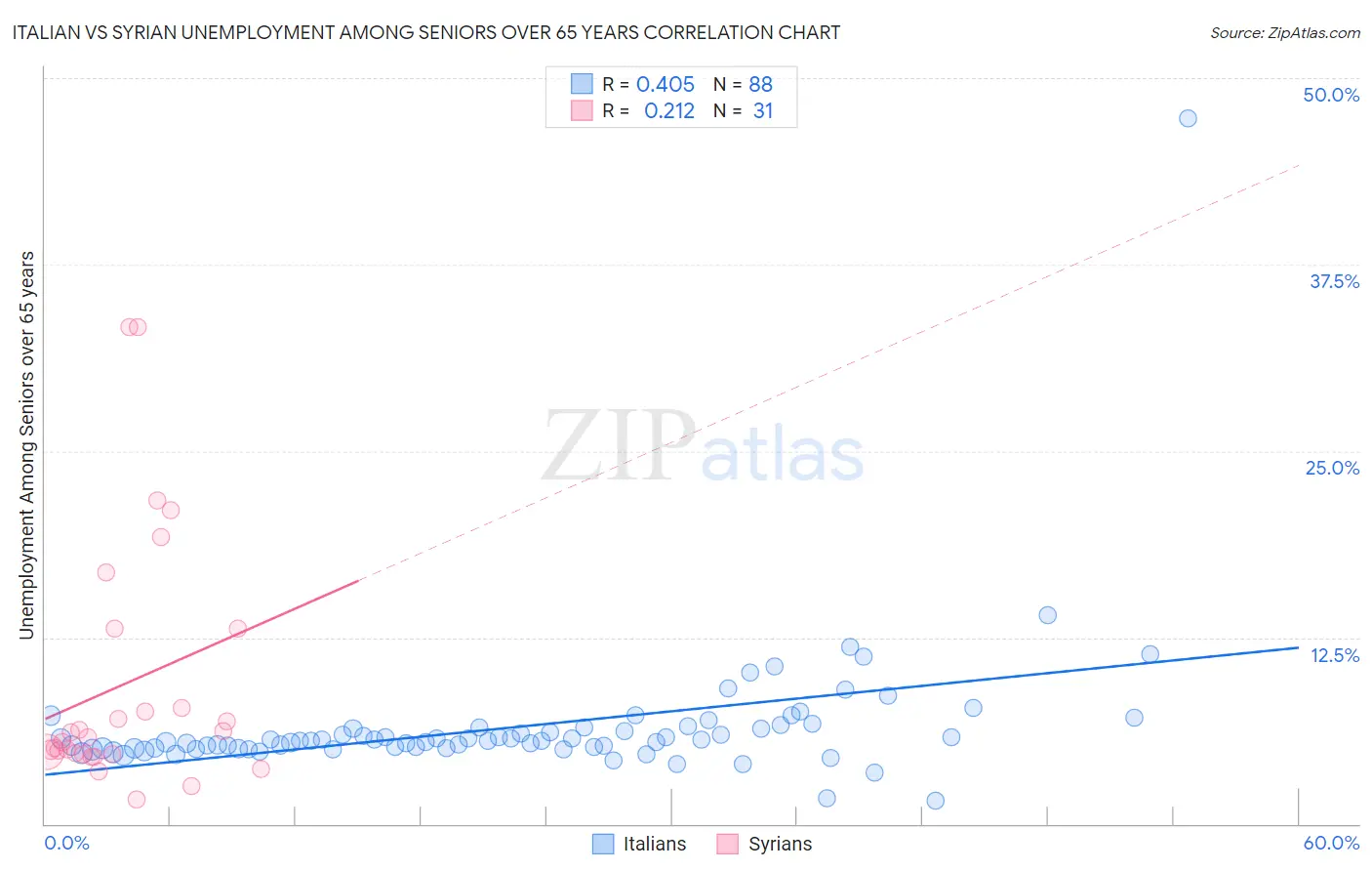 Italian vs Syrian Unemployment Among Seniors over 65 years