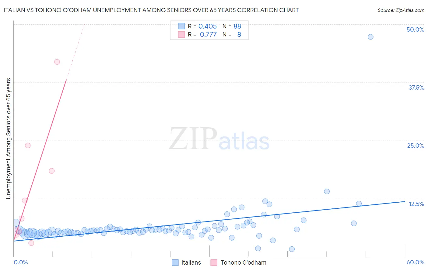 Italian vs Tohono O'odham Unemployment Among Seniors over 65 years