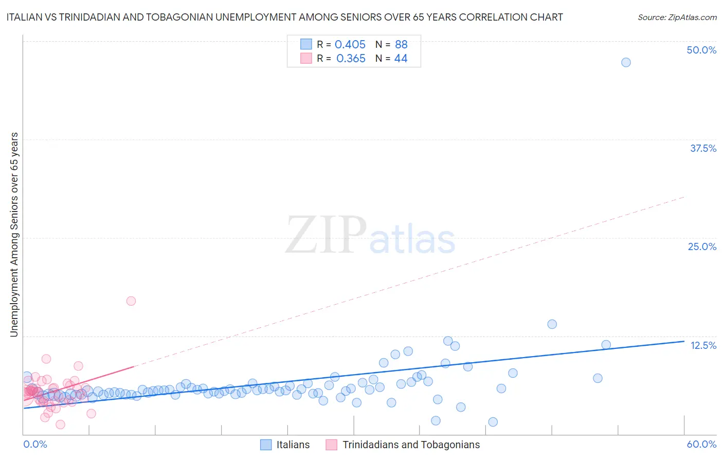 Italian vs Trinidadian and Tobagonian Unemployment Among Seniors over 65 years