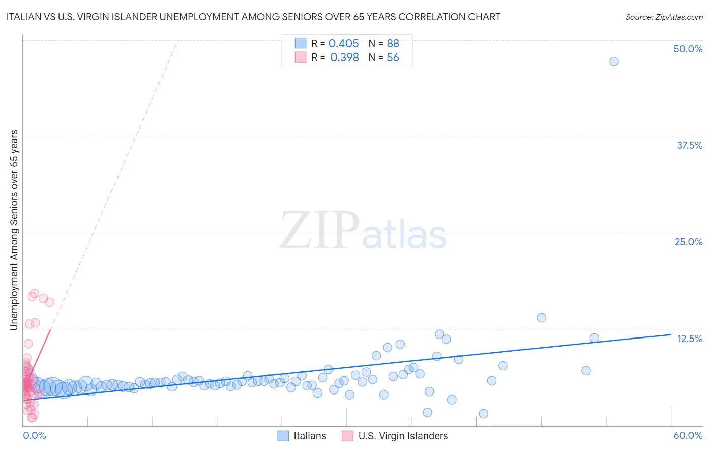 Italian vs U.S. Virgin Islander Unemployment Among Seniors over 65 years