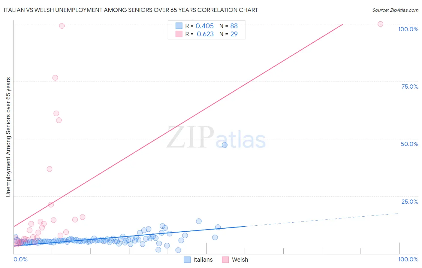 Italian vs Welsh Unemployment Among Seniors over 65 years