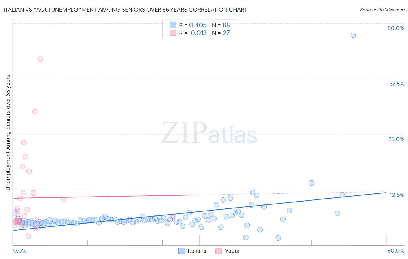 Italian vs Yaqui Unemployment Among Seniors over 65 years