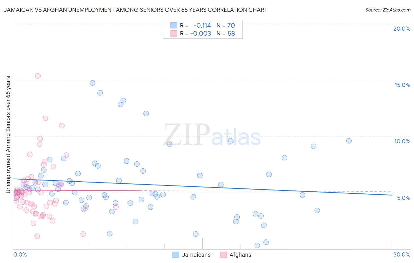 Jamaican vs Afghan Unemployment Among Seniors over 65 years
