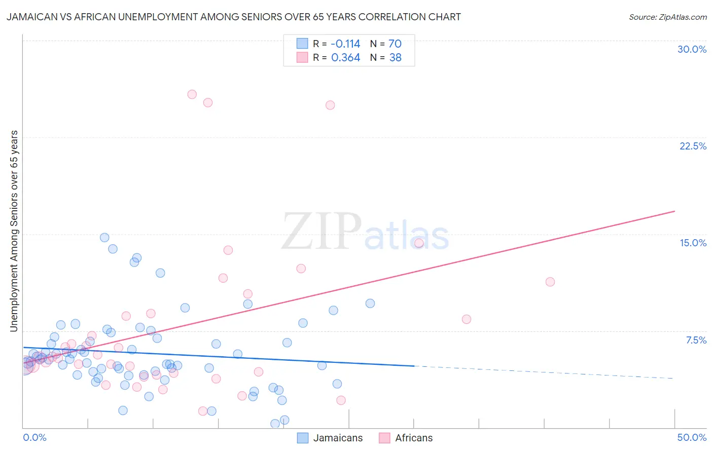 Jamaican vs African Unemployment Among Seniors over 65 years