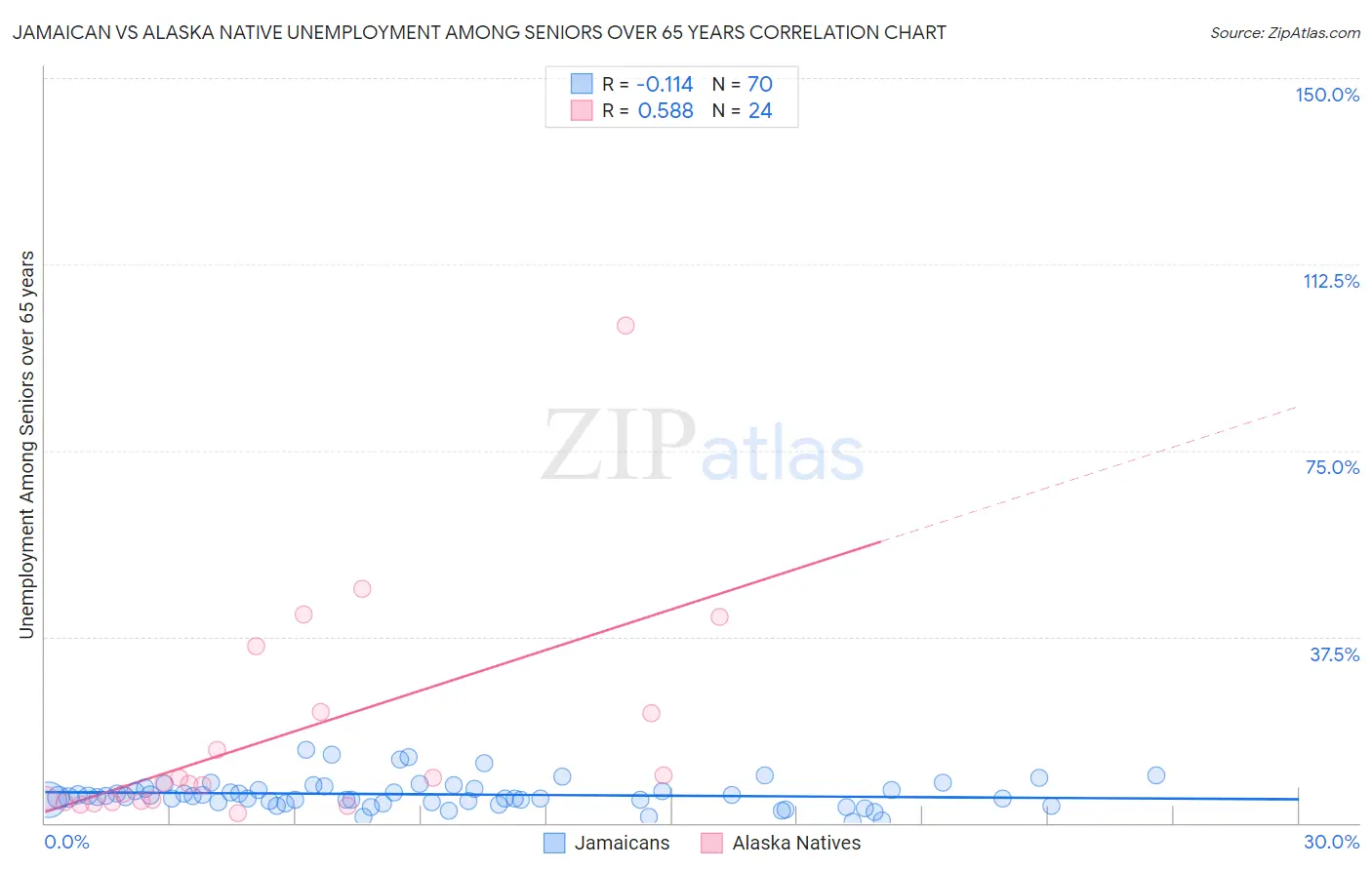 Jamaican vs Alaska Native Unemployment Among Seniors over 65 years