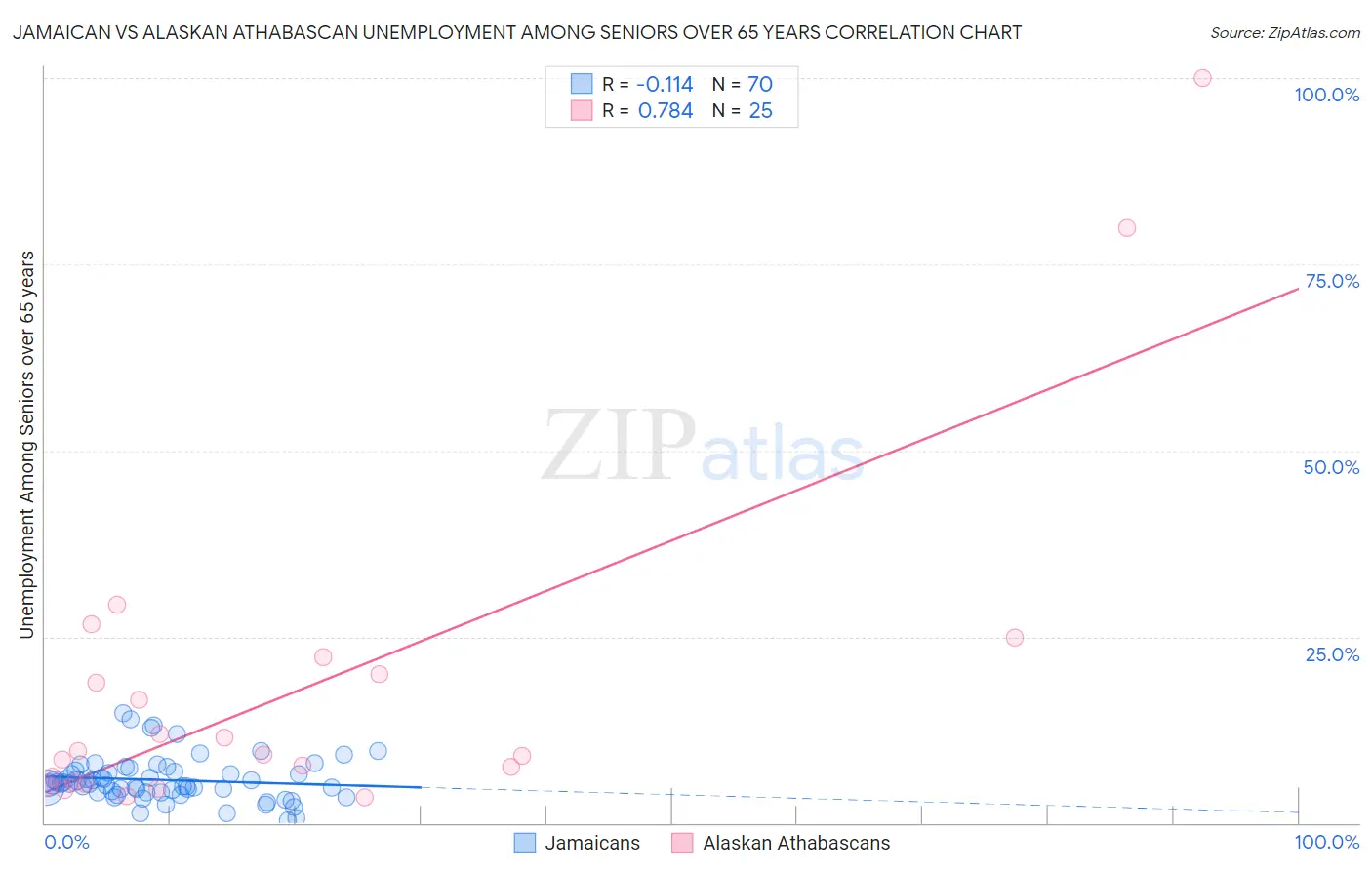 Jamaican vs Alaskan Athabascan Unemployment Among Seniors over 65 years