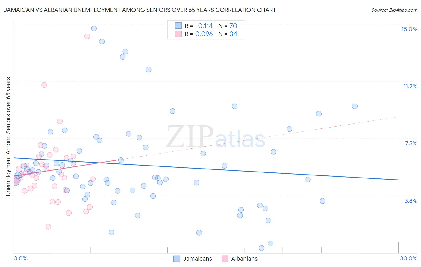 Jamaican vs Albanian Unemployment Among Seniors over 65 years
