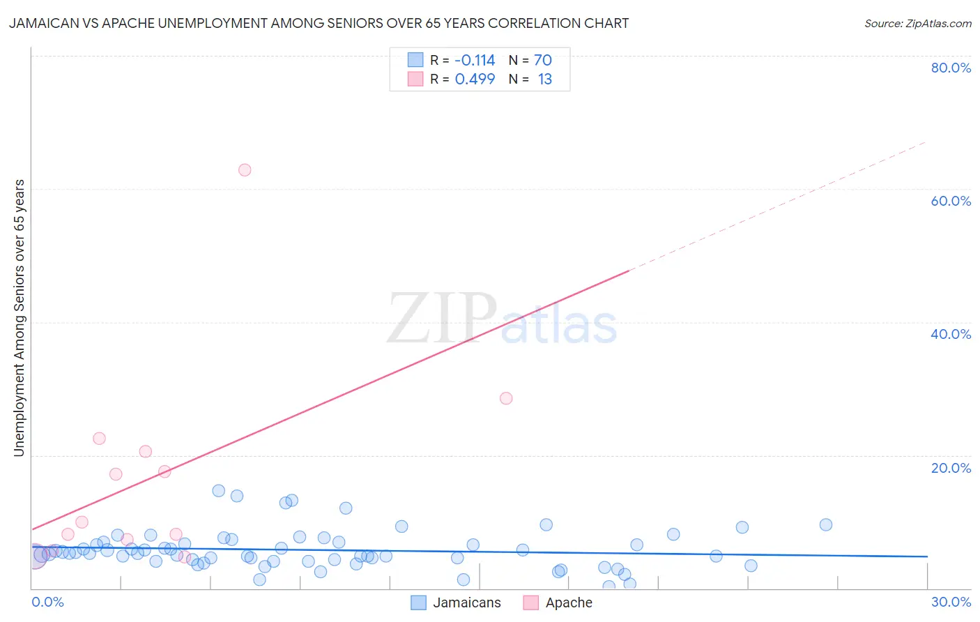 Jamaican vs Apache Unemployment Among Seniors over 65 years