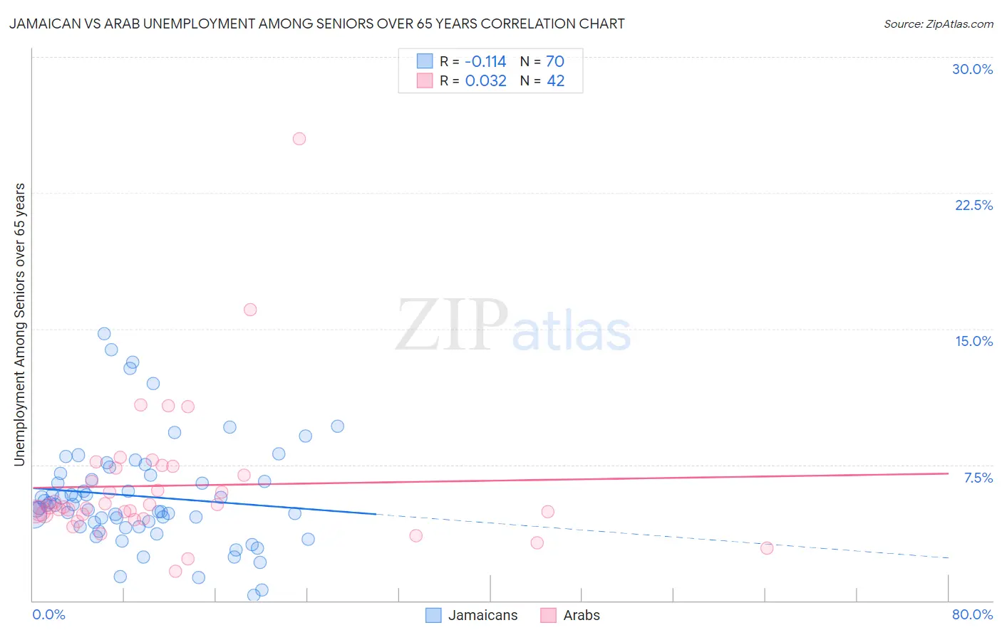 Jamaican vs Arab Unemployment Among Seniors over 65 years