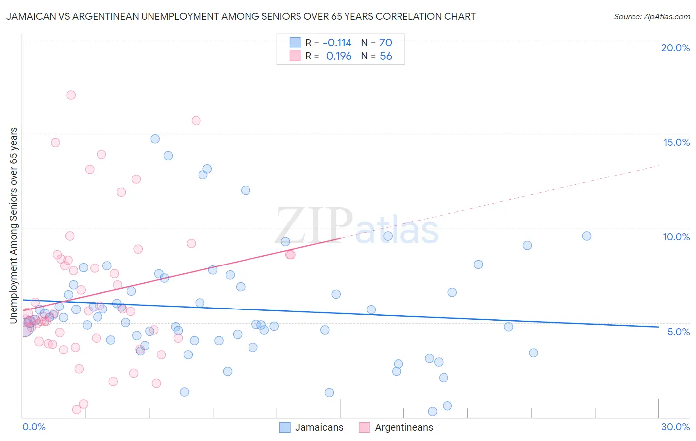 Jamaican vs Argentinean Unemployment Among Seniors over 65 years