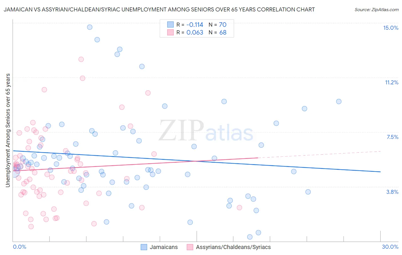 Jamaican vs Assyrian/Chaldean/Syriac Unemployment Among Seniors over 65 years