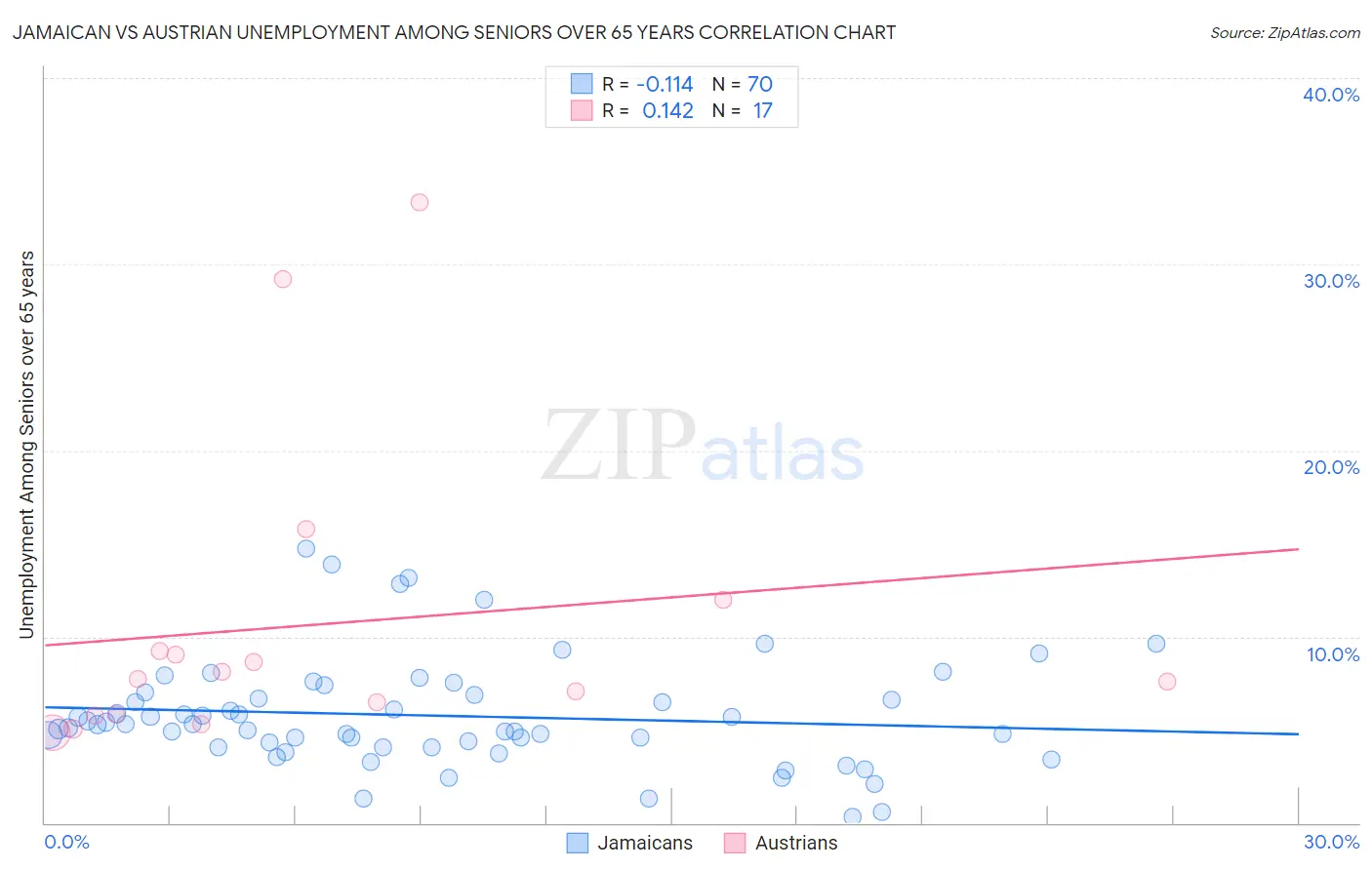 Jamaican vs Austrian Unemployment Among Seniors over 65 years