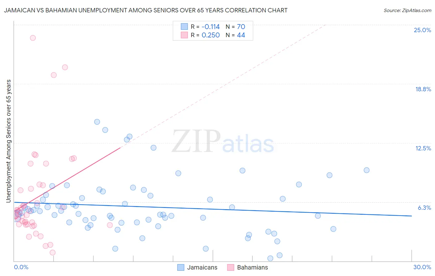 Jamaican vs Bahamian Unemployment Among Seniors over 65 years