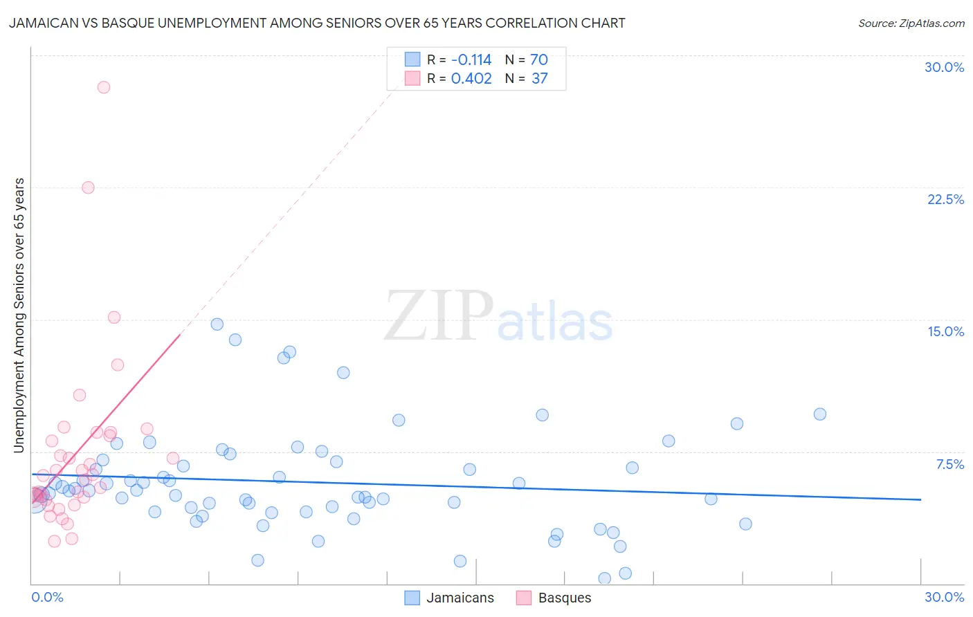 Jamaican vs Basque Unemployment Among Seniors over 65 years