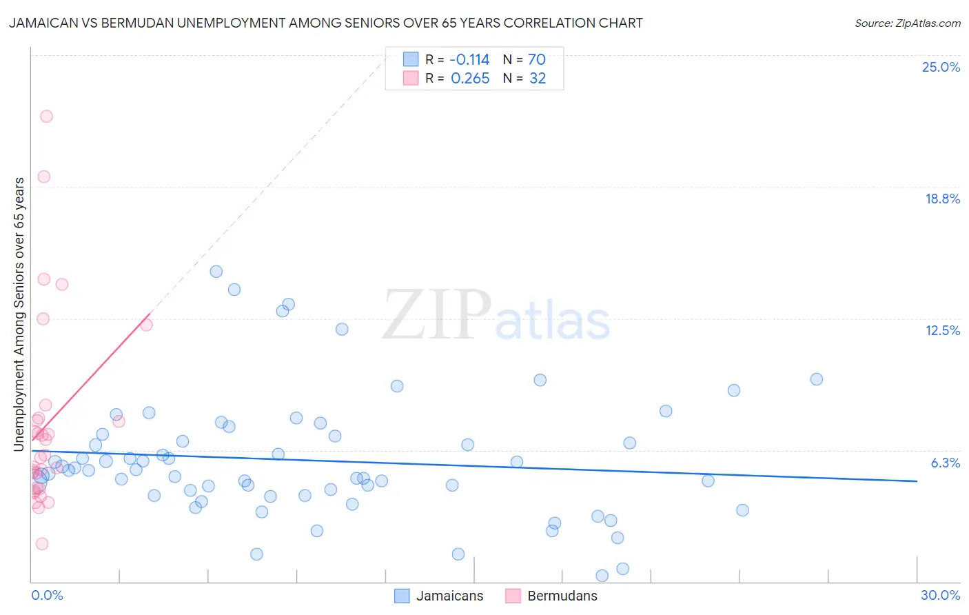 Jamaican vs Bermudan Unemployment Among Seniors over 65 years