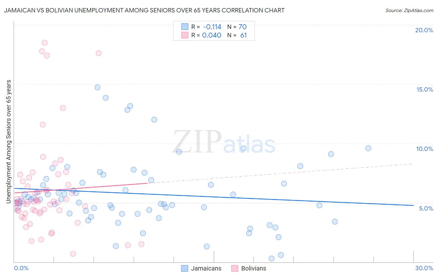 Jamaican vs Bolivian Unemployment Among Seniors over 65 years
