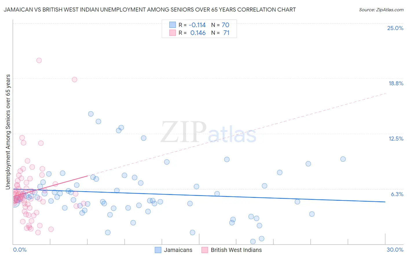 Jamaican vs British West Indian Unemployment Among Seniors over 65 years