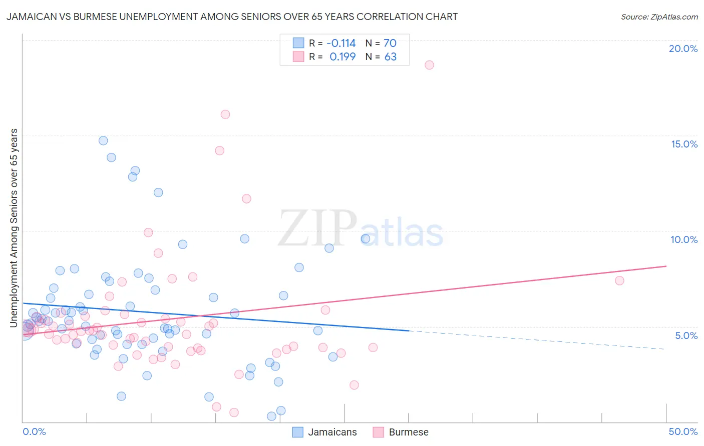 Jamaican vs Burmese Unemployment Among Seniors over 65 years