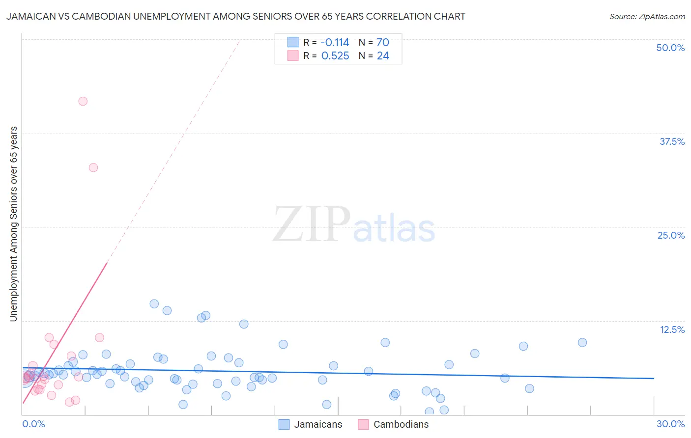 Jamaican vs Cambodian Unemployment Among Seniors over 65 years