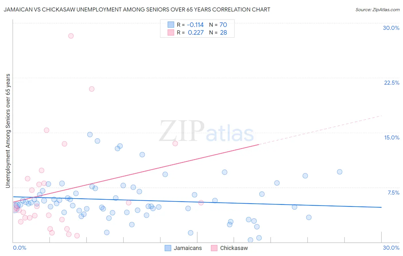 Jamaican vs Chickasaw Unemployment Among Seniors over 65 years