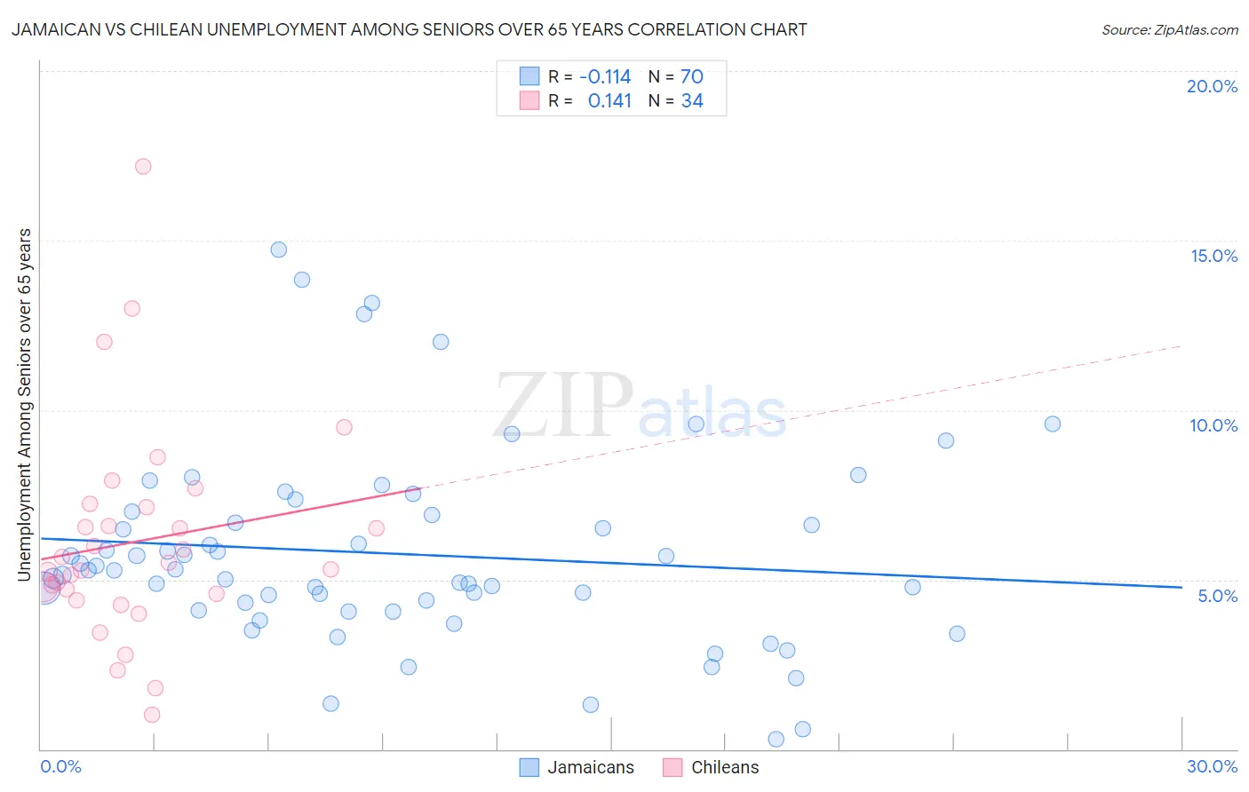 Jamaican vs Chilean Unemployment Among Seniors over 65 years