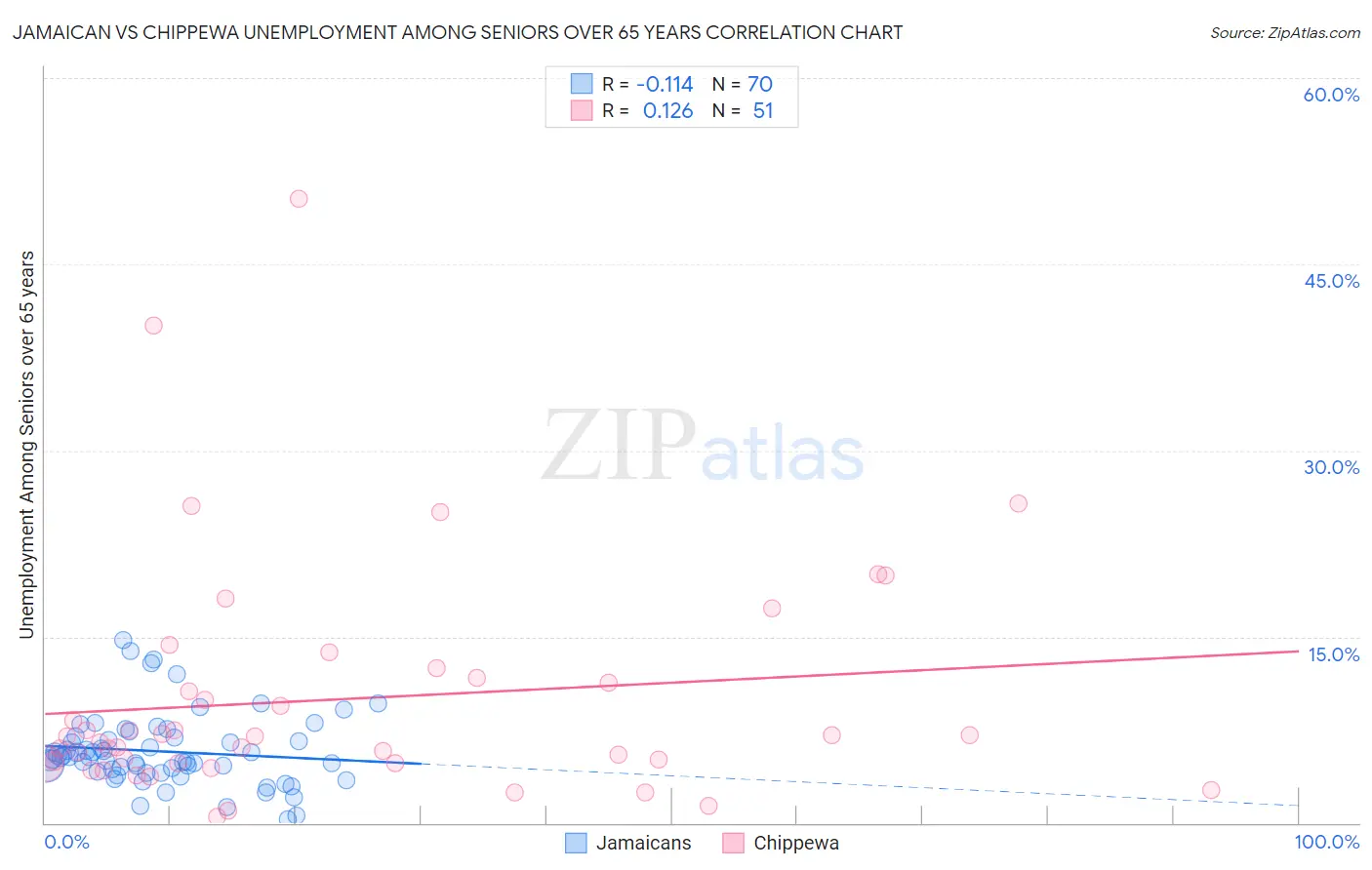 Jamaican vs Chippewa Unemployment Among Seniors over 65 years