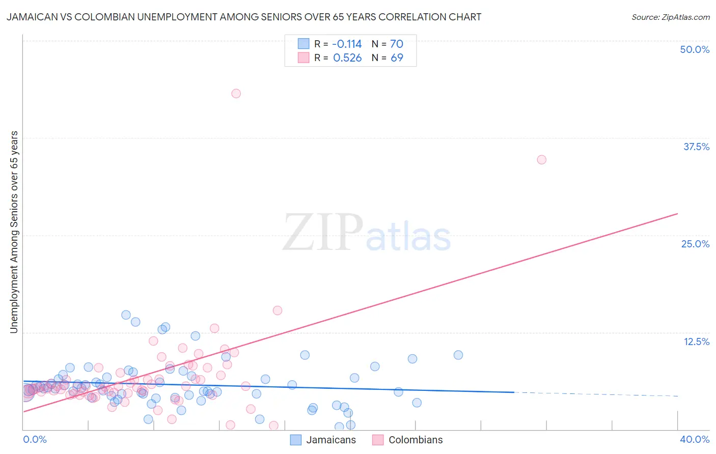 Jamaican vs Colombian Unemployment Among Seniors over 65 years