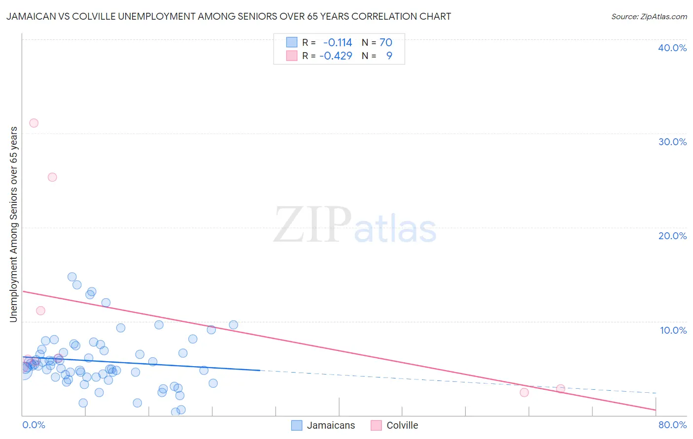 Jamaican vs Colville Unemployment Among Seniors over 65 years