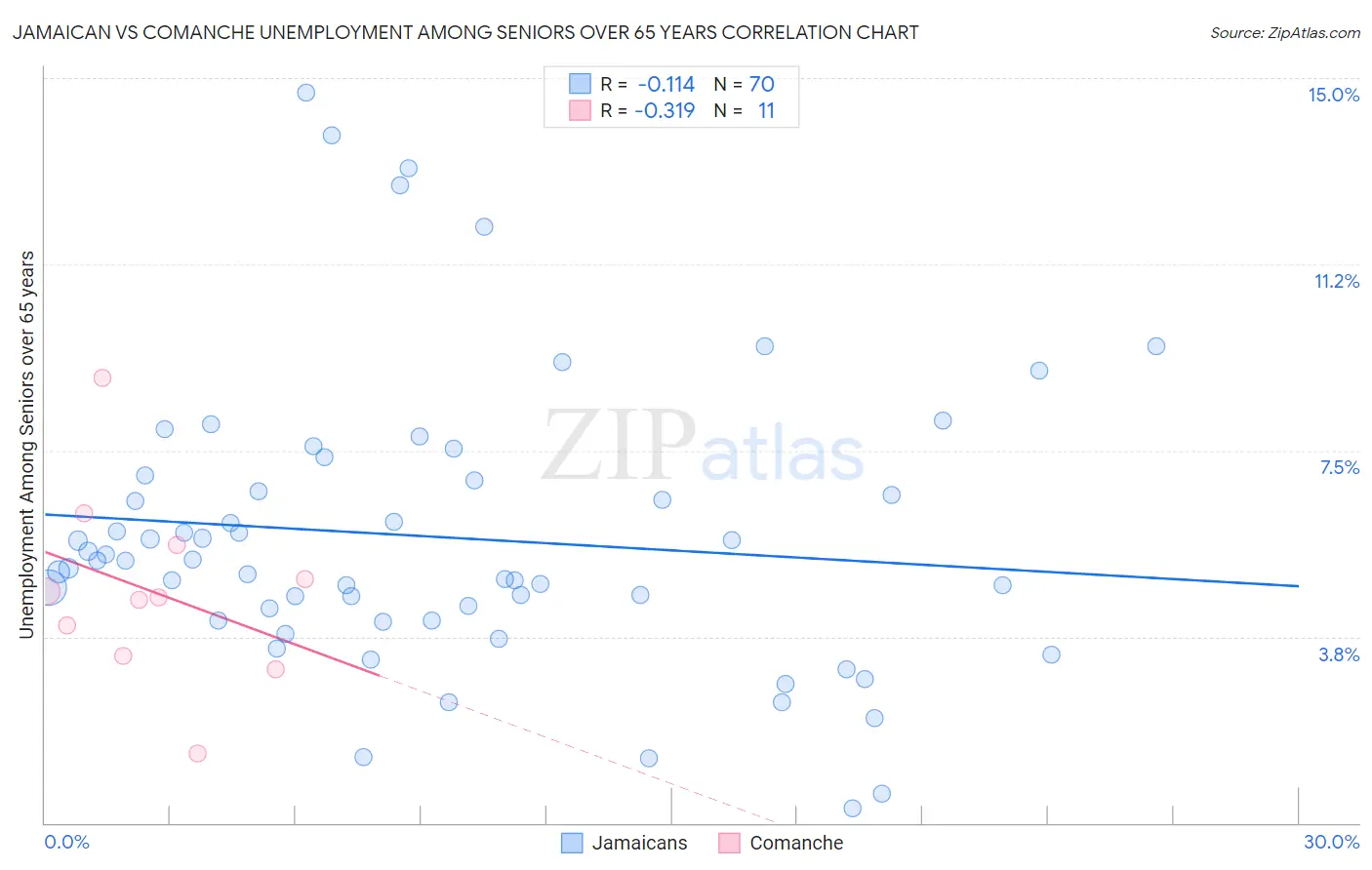 Jamaican vs Comanche Unemployment Among Seniors over 65 years