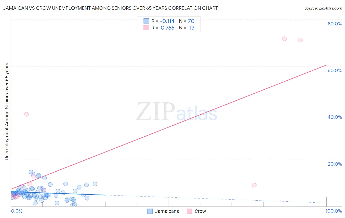 Jamaican vs Crow Unemployment Among Seniors over 65 years