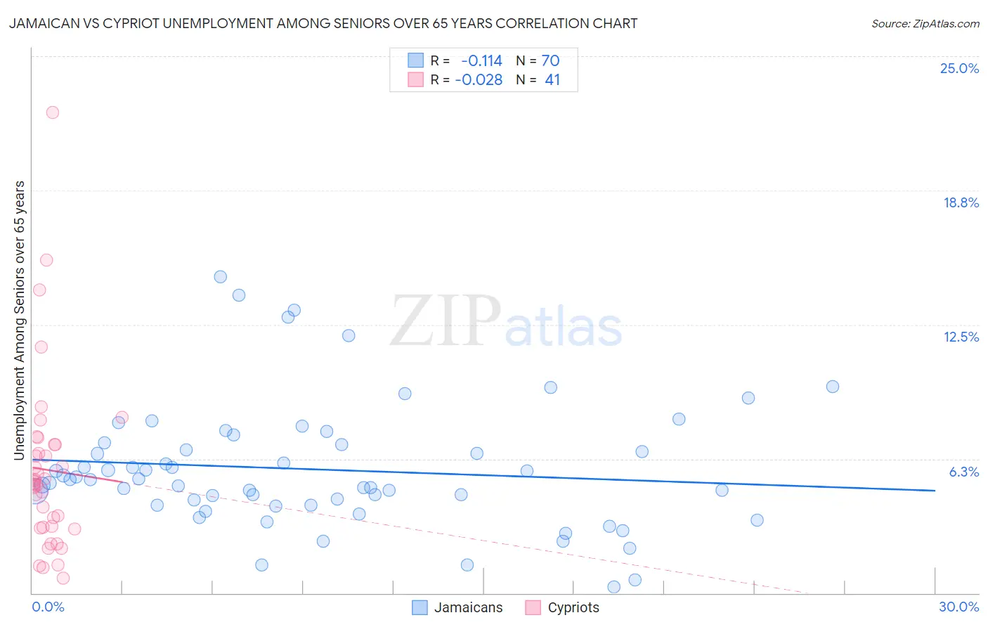 Jamaican vs Cypriot Unemployment Among Seniors over 65 years