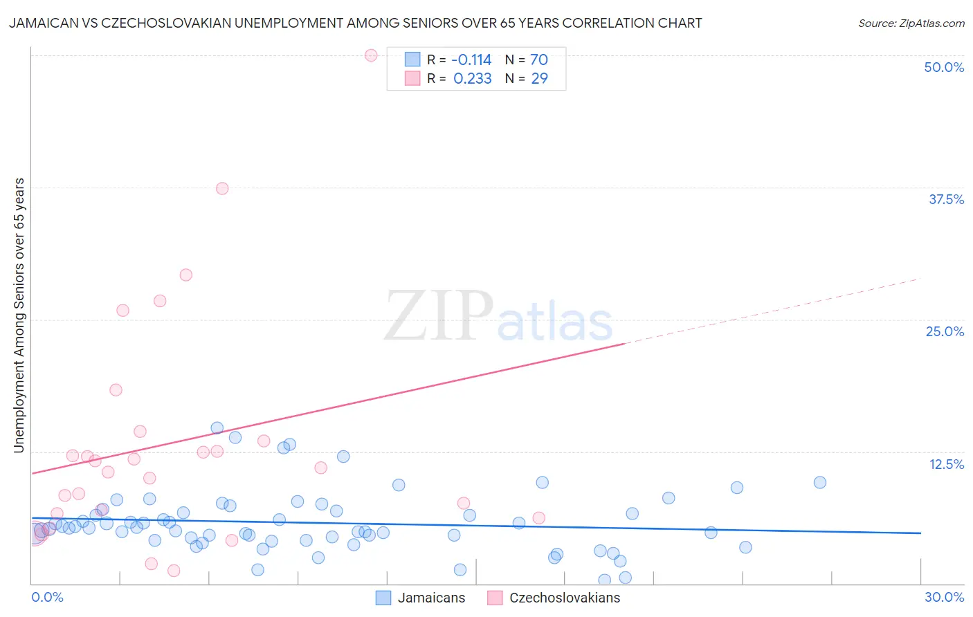 Jamaican vs Czechoslovakian Unemployment Among Seniors over 65 years
