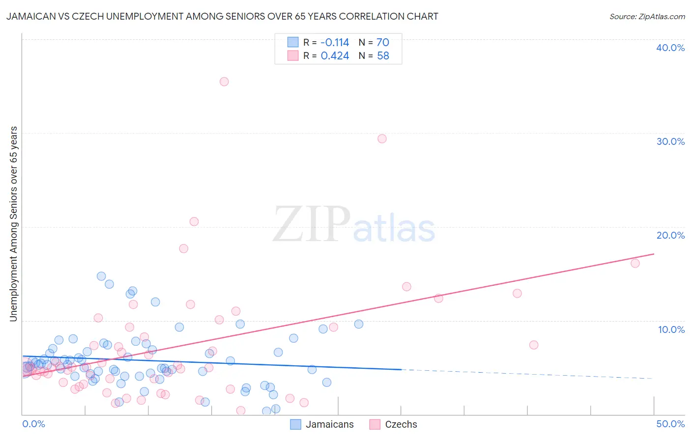 Jamaican vs Czech Unemployment Among Seniors over 65 years