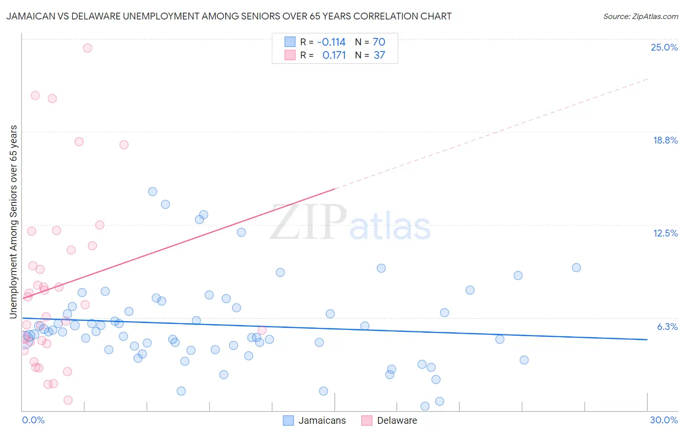 Jamaican vs Delaware Unemployment Among Seniors over 65 years