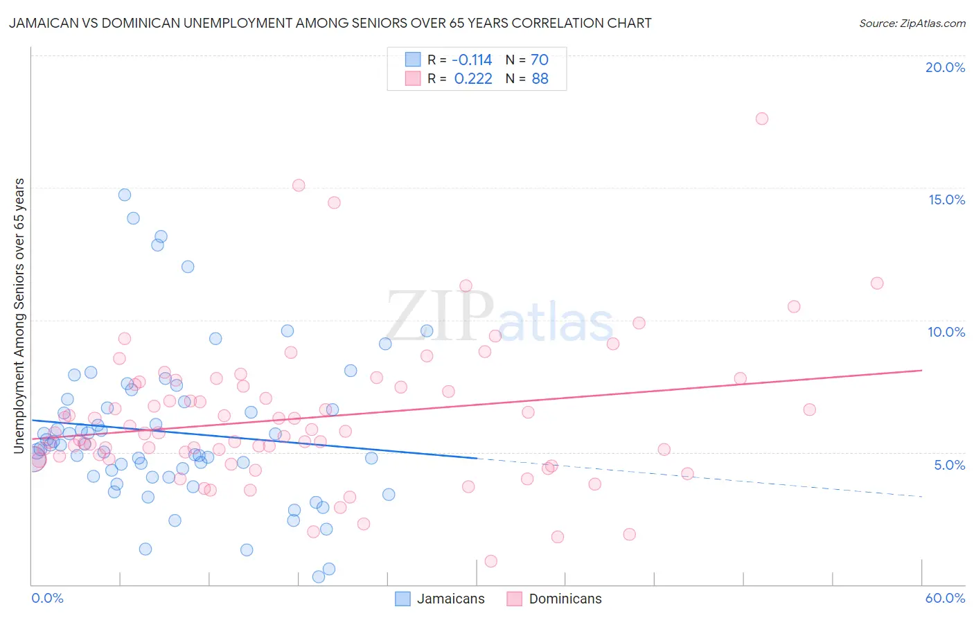 Jamaican vs Dominican Unemployment Among Seniors over 65 years