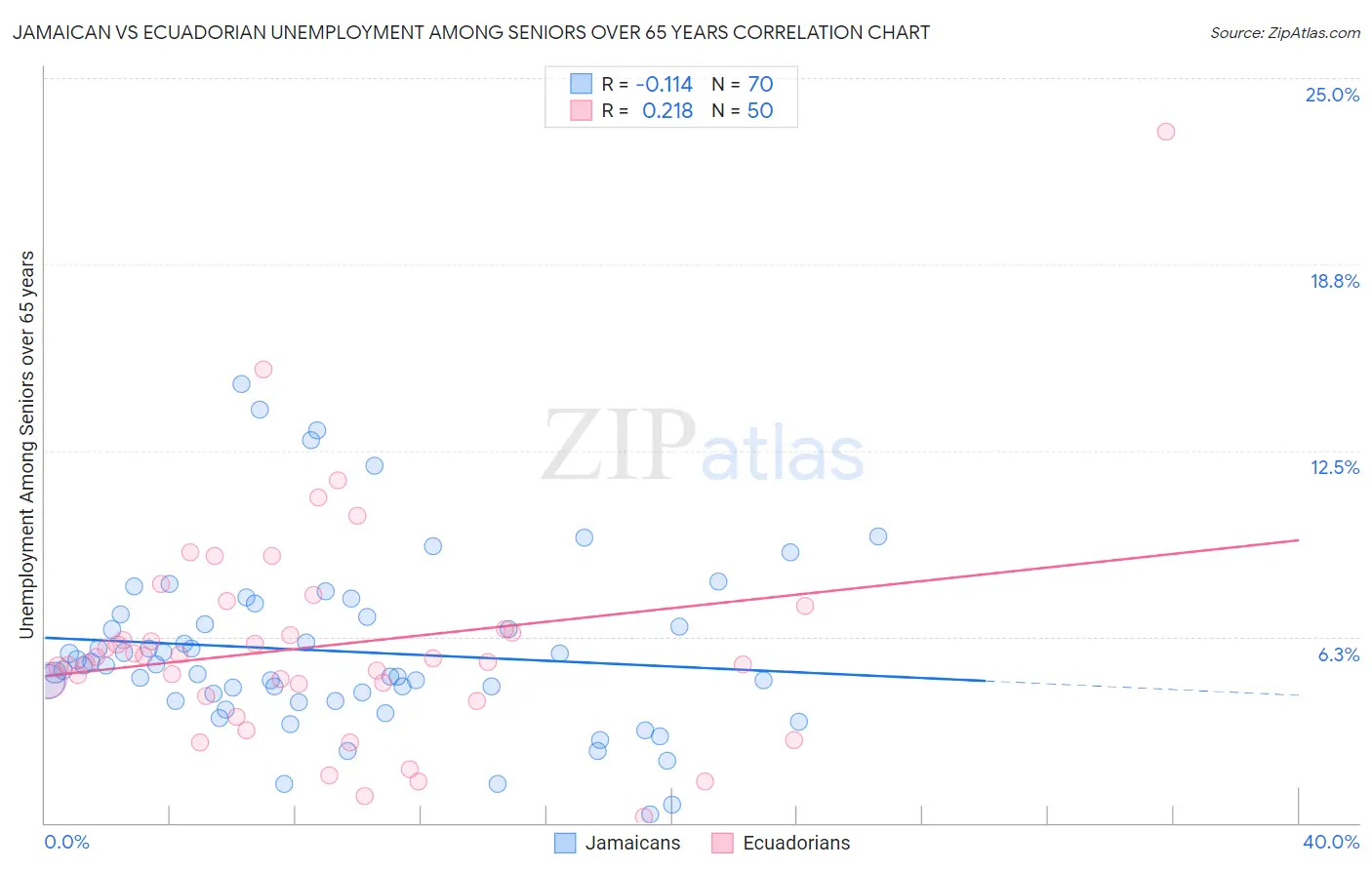 Jamaican vs Ecuadorian Unemployment Among Seniors over 65 years