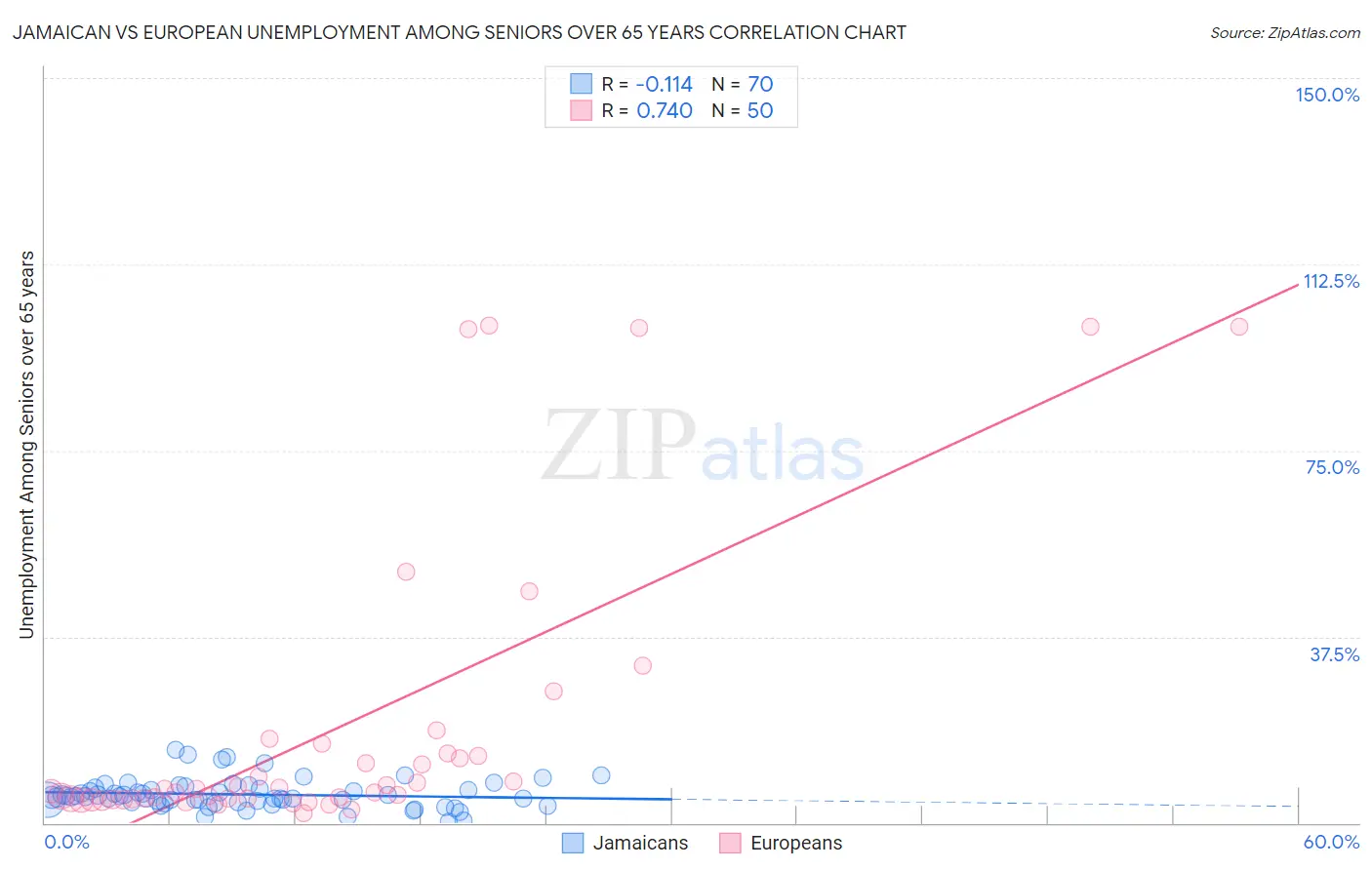 Jamaican vs European Unemployment Among Seniors over 65 years