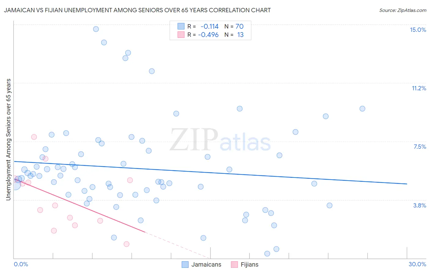 Jamaican vs Fijian Unemployment Among Seniors over 65 years