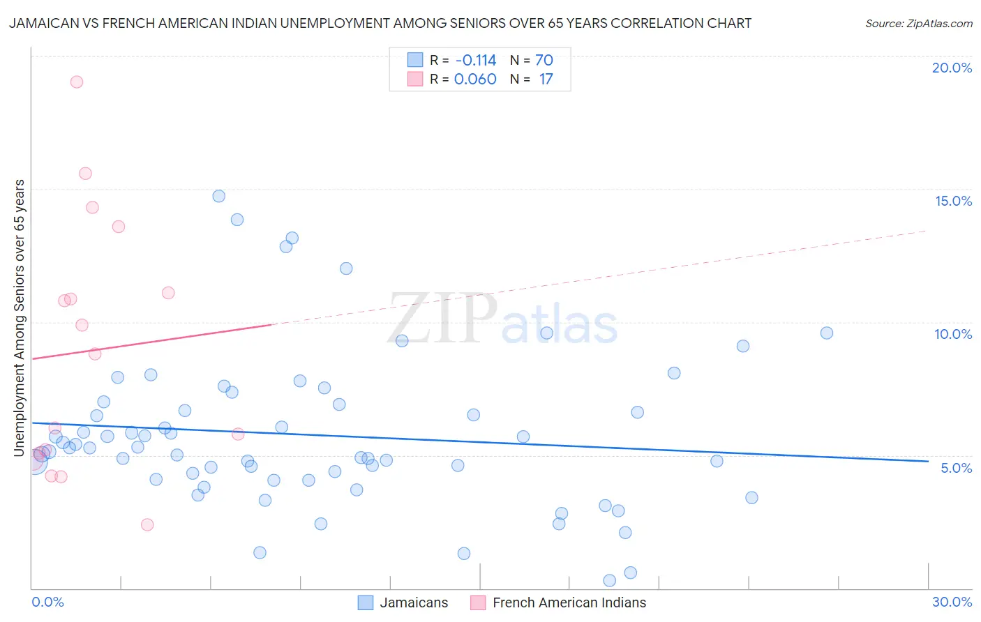 Jamaican vs French American Indian Unemployment Among Seniors over 65 years
