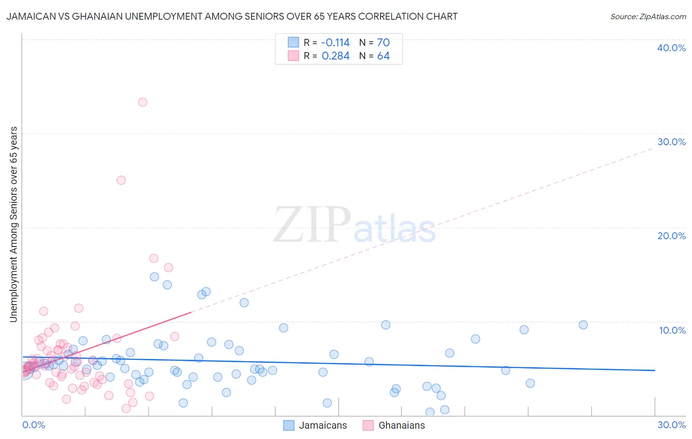 Jamaican vs Ghanaian Unemployment Among Seniors over 65 years