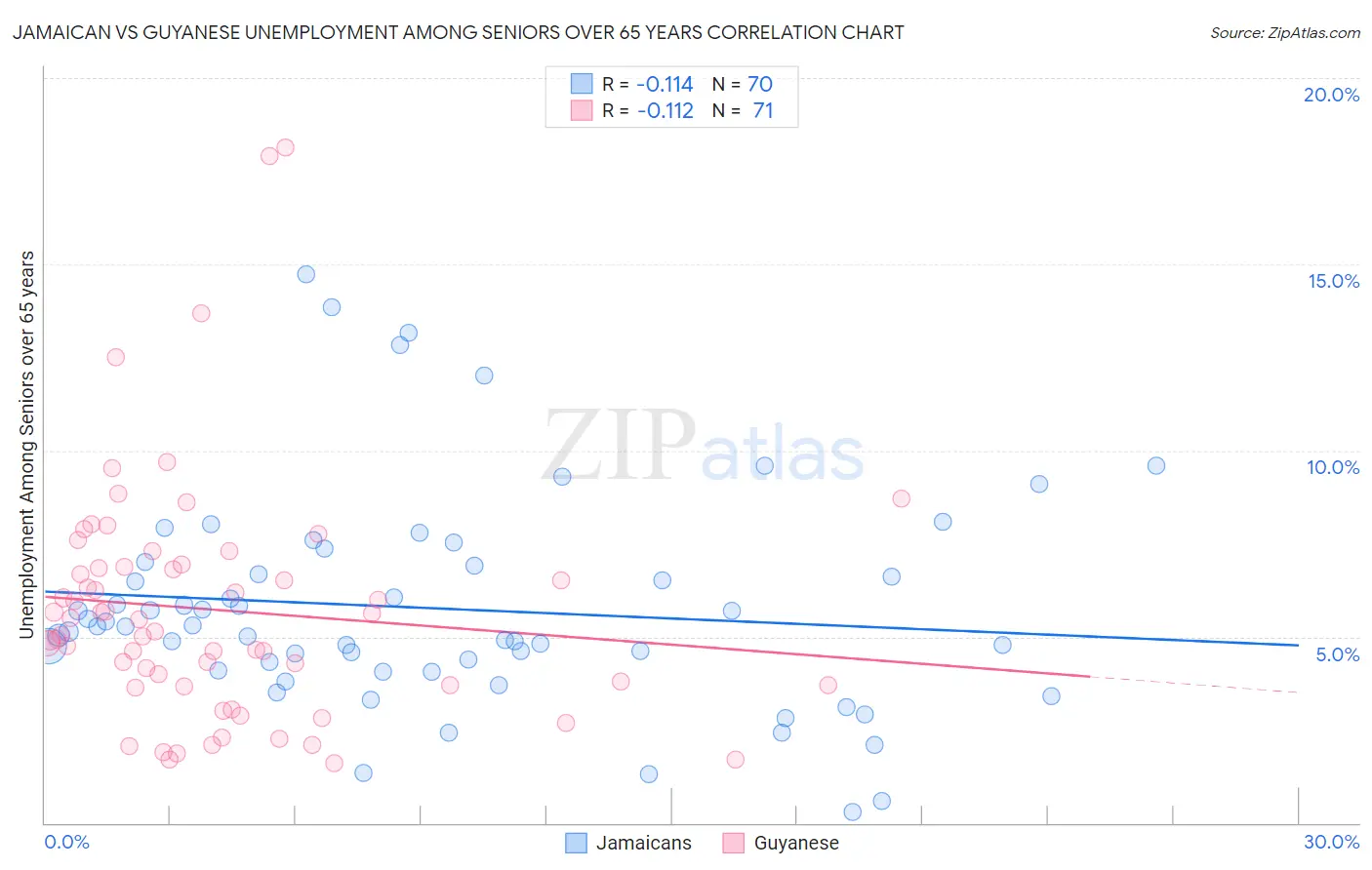 Jamaican vs Guyanese Unemployment Among Seniors over 65 years