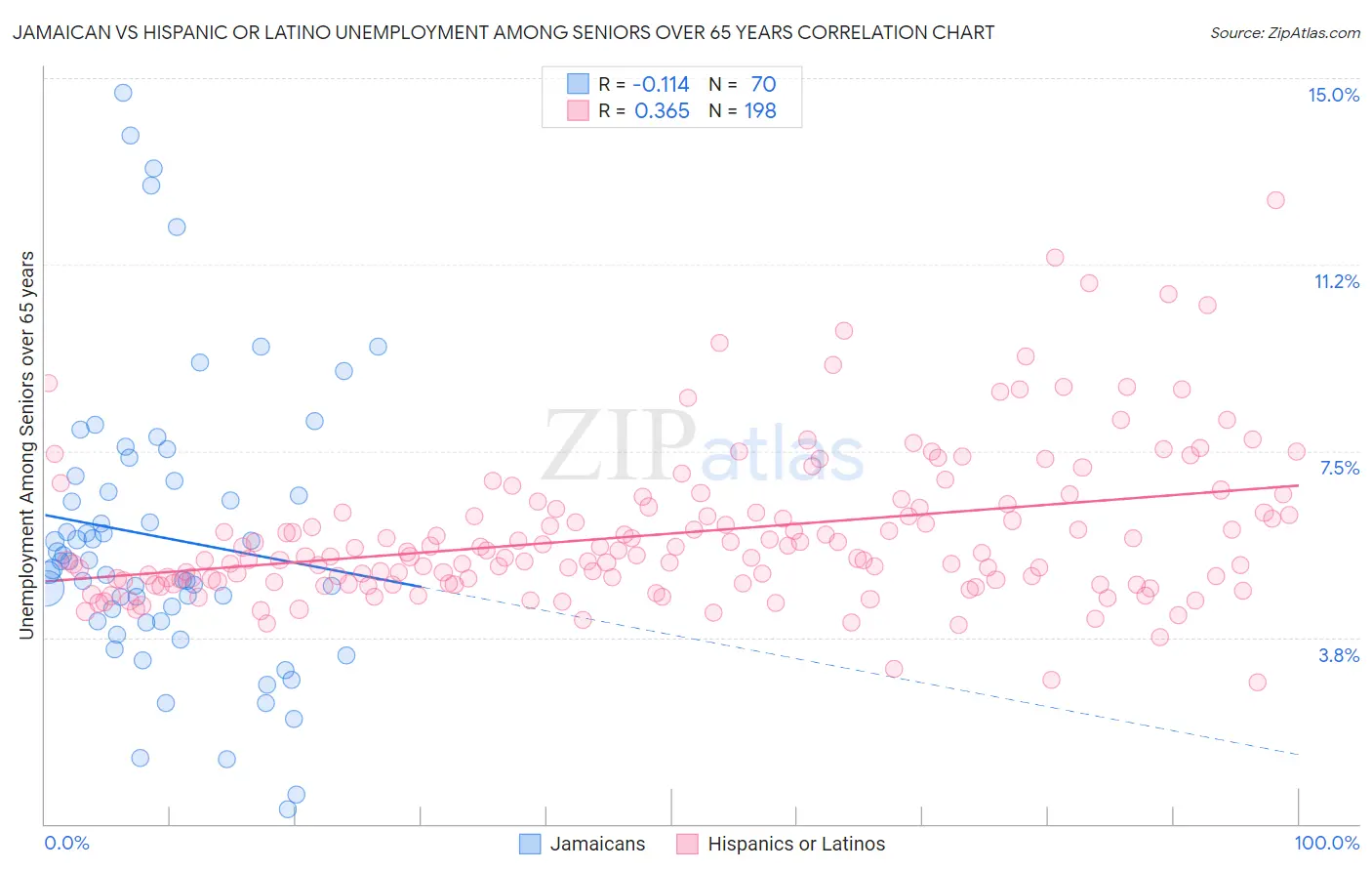 Jamaican vs Hispanic or Latino Unemployment Among Seniors over 65 years