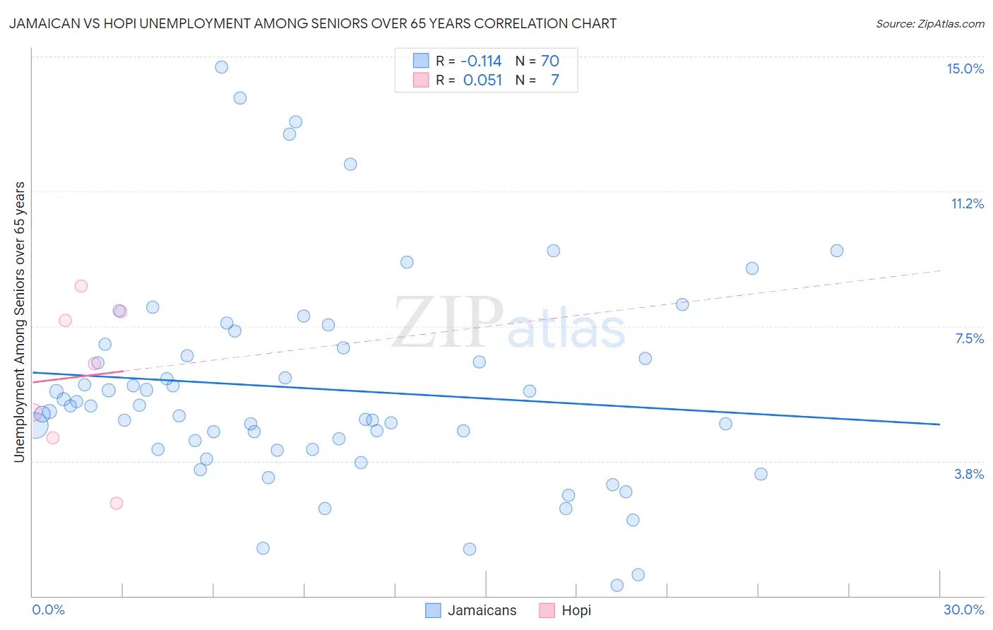 Jamaican vs Hopi Unemployment Among Seniors over 65 years