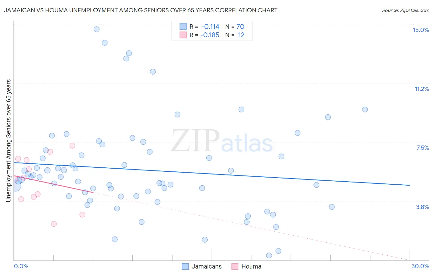 Jamaican vs Houma Unemployment Among Seniors over 65 years