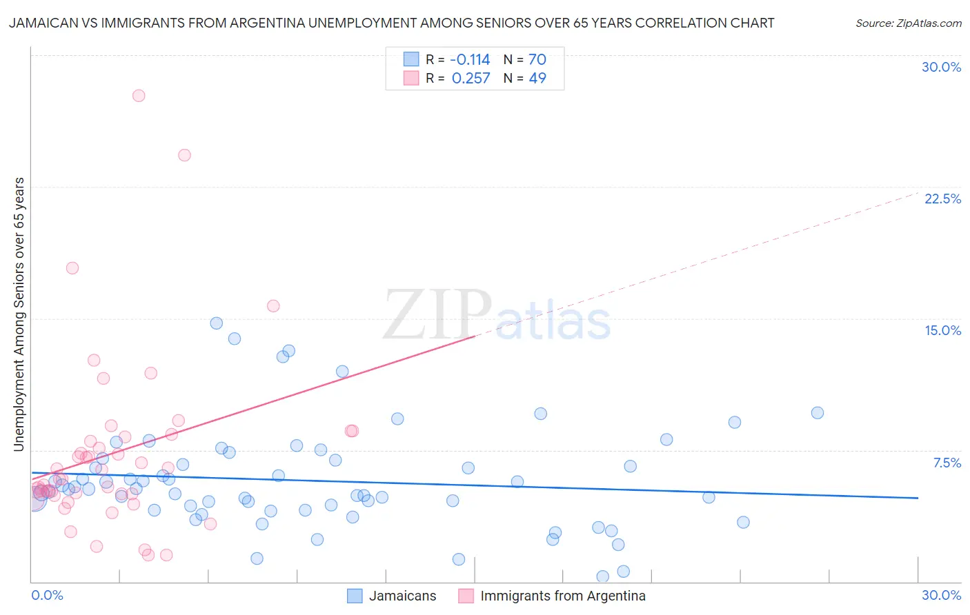 Jamaican vs Immigrants from Argentina Unemployment Among Seniors over 65 years