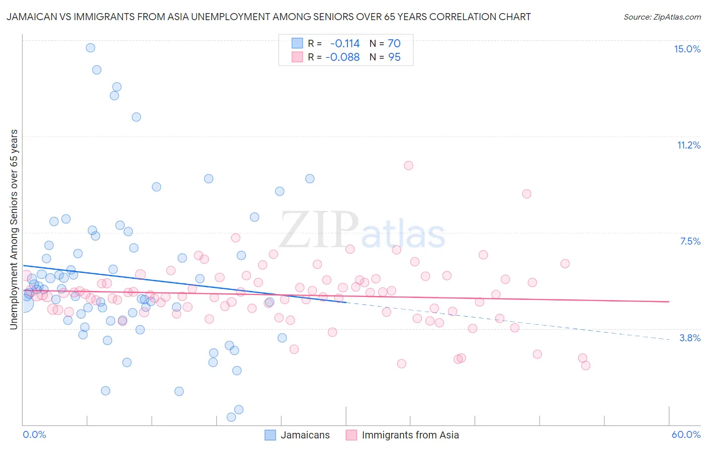 Jamaican vs Immigrants from Asia Unemployment Among Seniors over 65 years